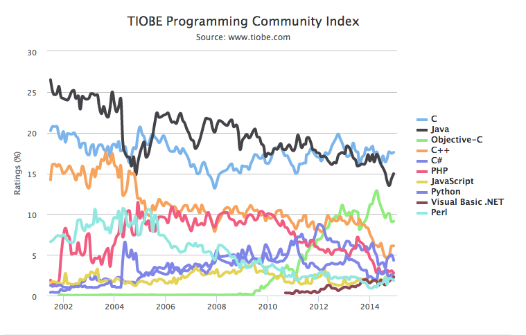 Mobile Development Degree an Early Adopter of Apple's Swift Programming  Language