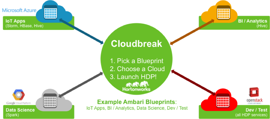 Hortonworks Hadoop