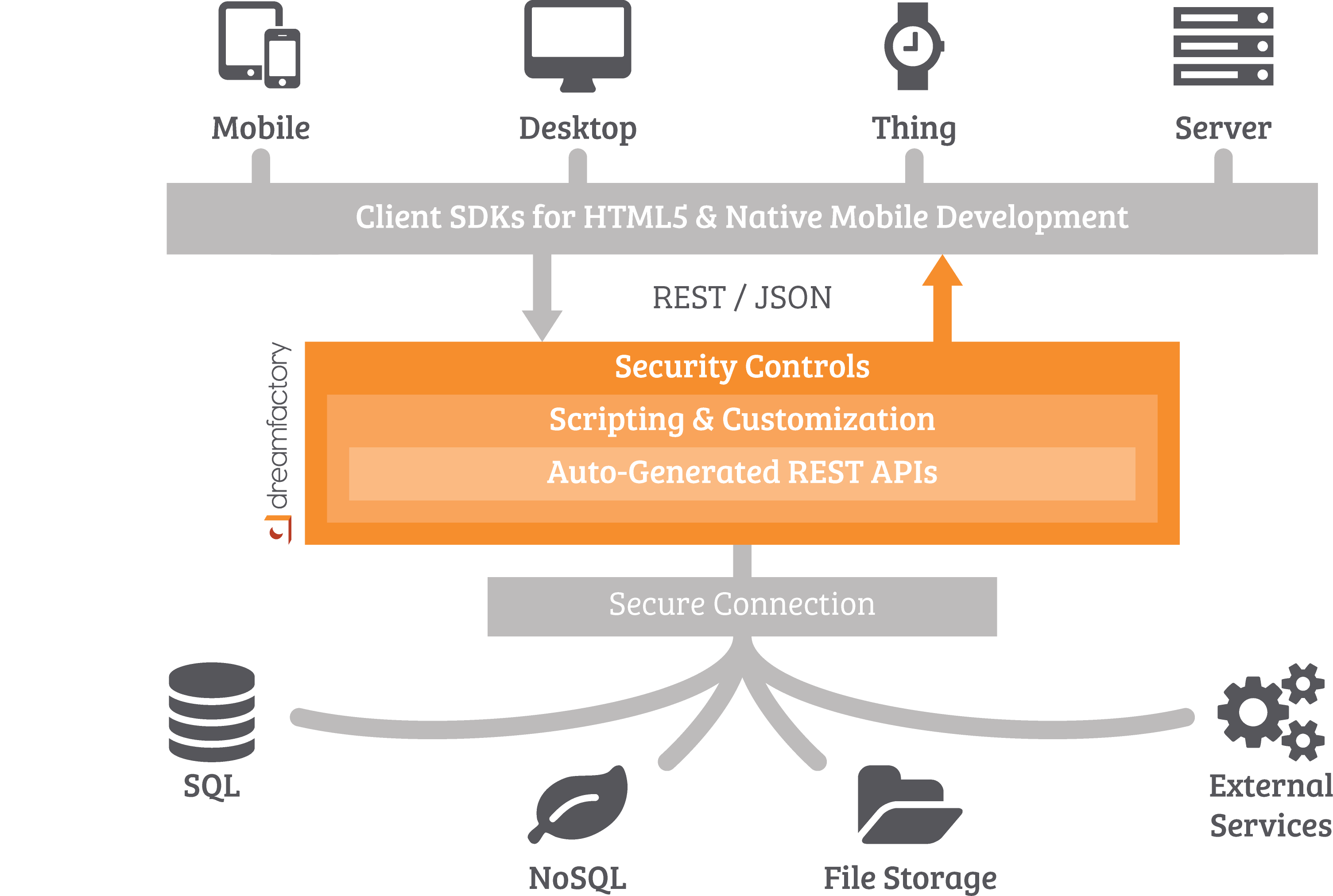 Google services api