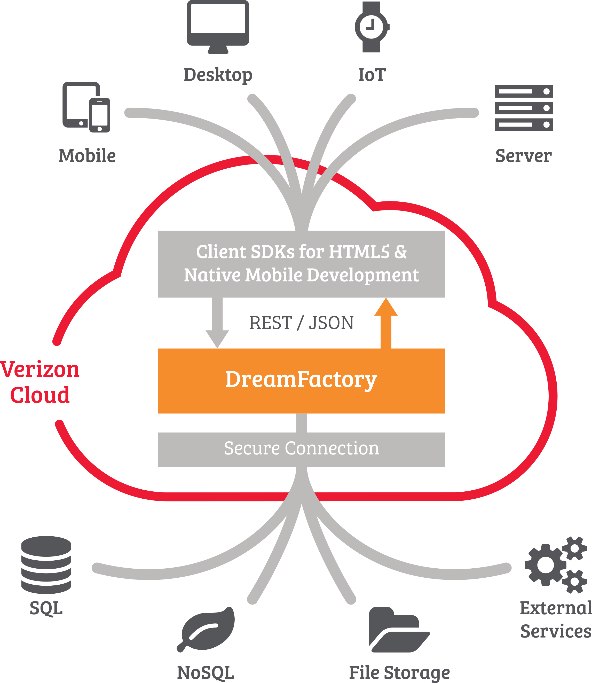 Verizon cloud login