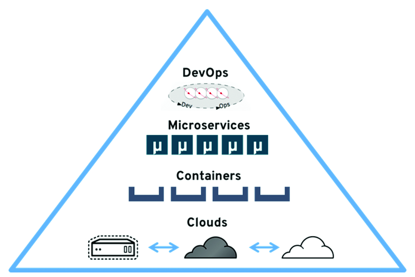 The pyramid of modern application development captures the challenges that enterprises face.