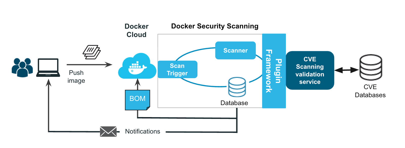 Sonatype Container Scanning