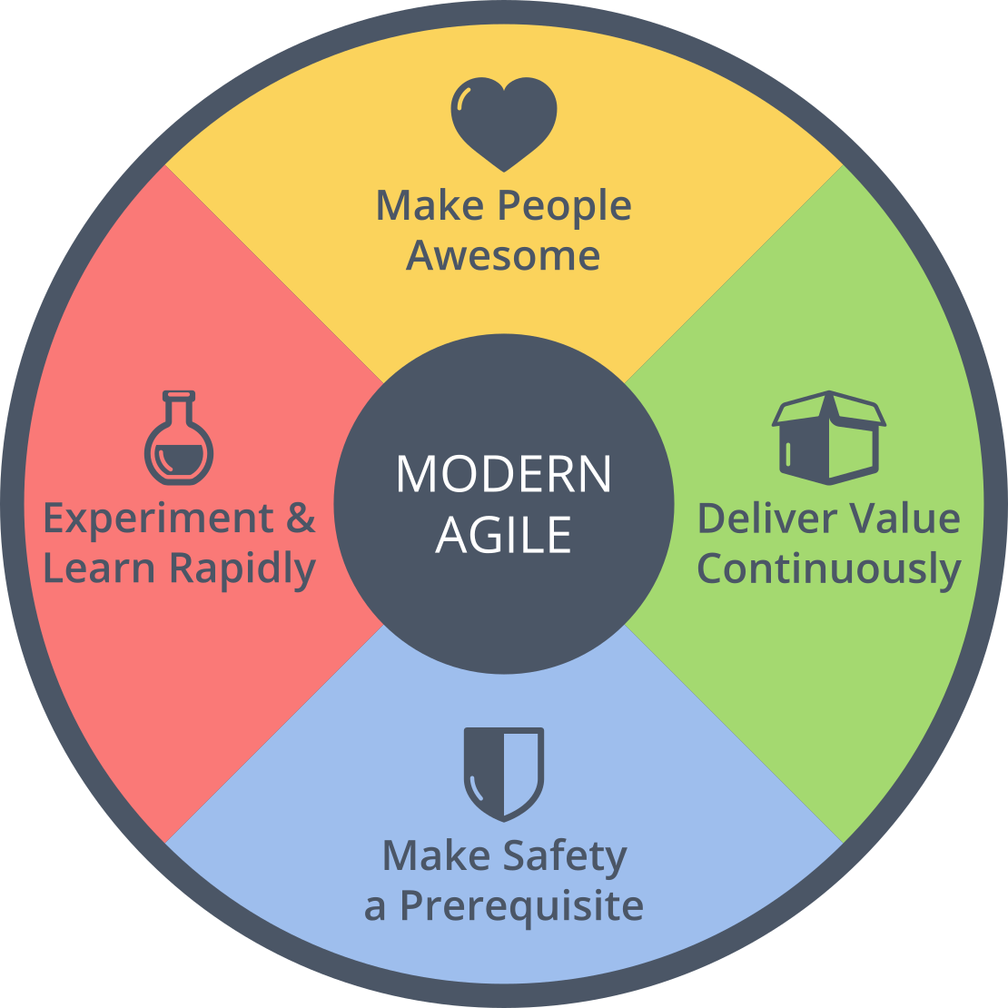 0727.sdt-agile-keynote-wheel