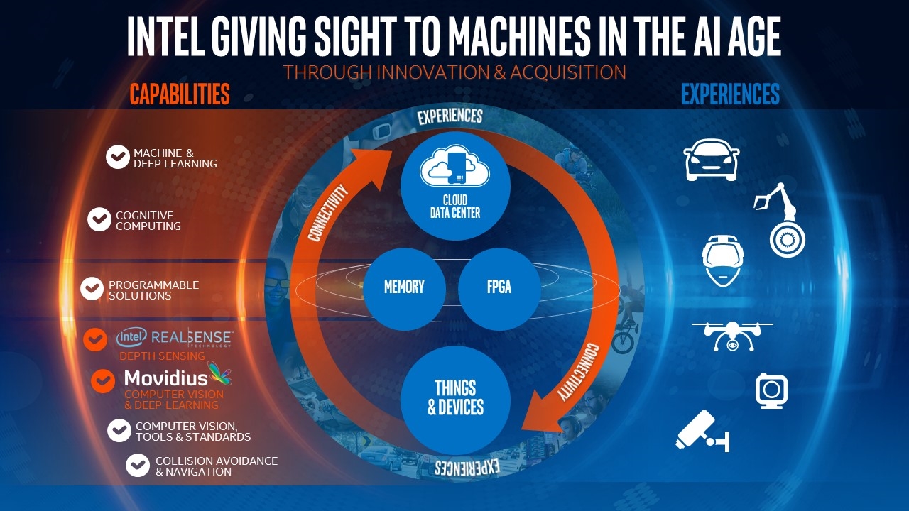 Интел покупает. Intel Movidius. Computer Vision. Vision Deep Cycle.