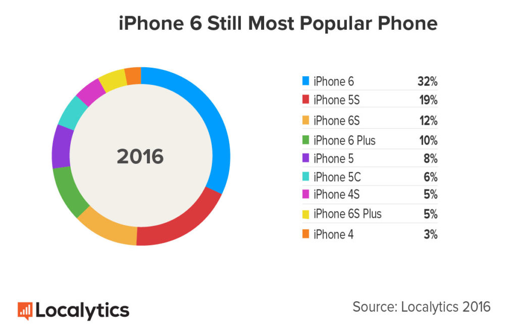 Ios Adoption Chart