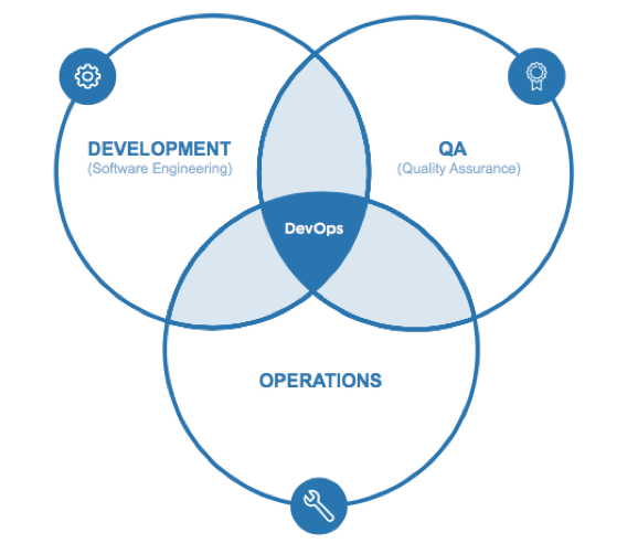 S i development