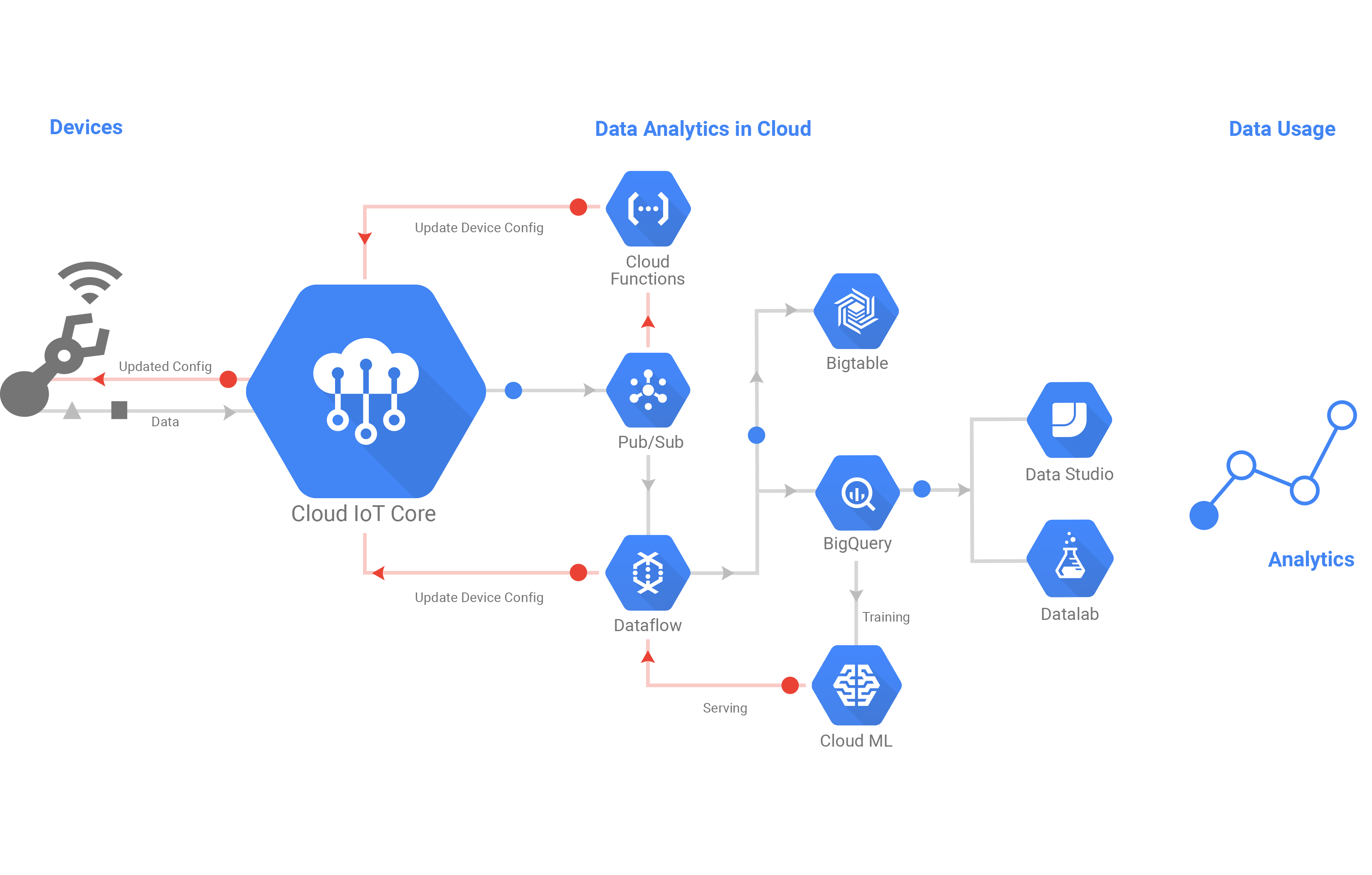 Core connections