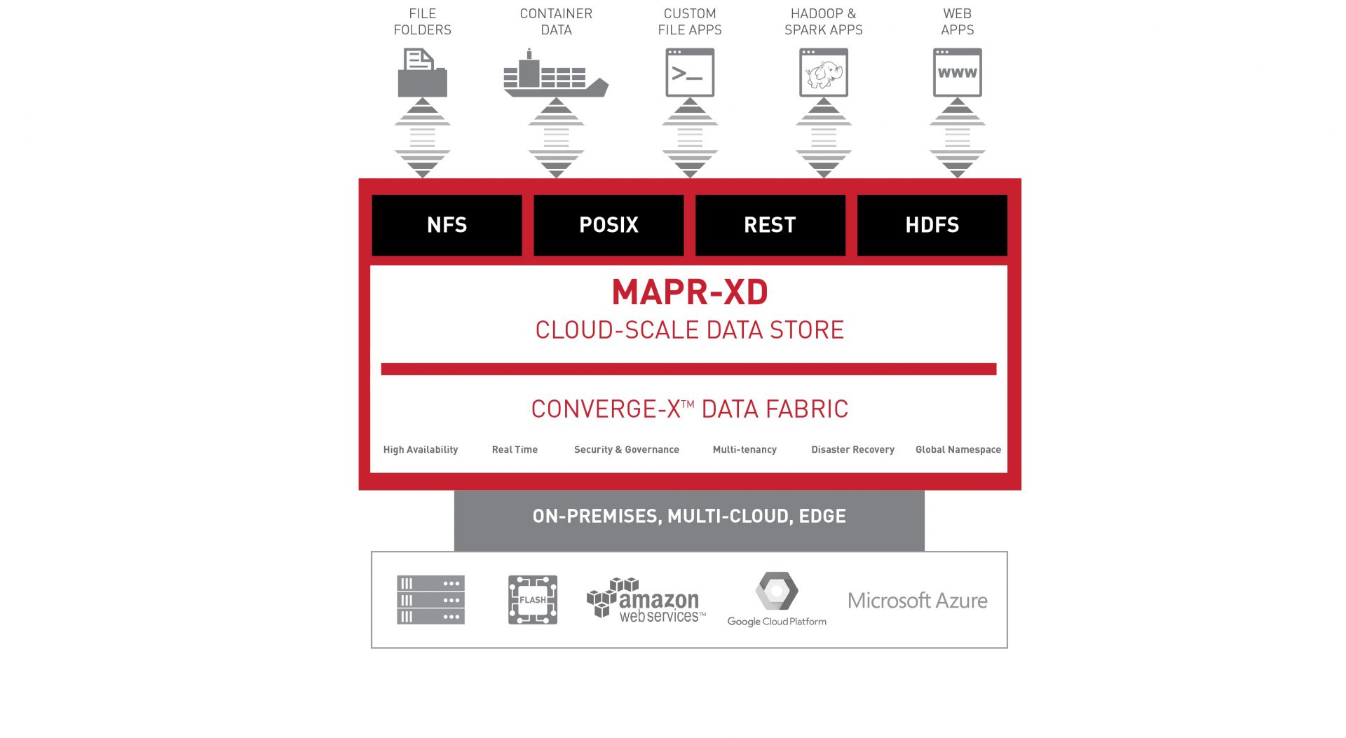 MapR-XD