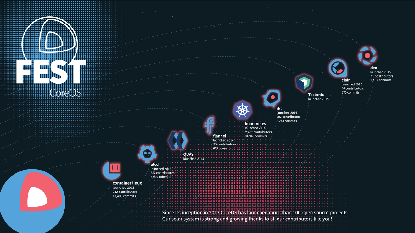 Coreos Fest Container Analyzer Clair 2 0 Released Sd Times