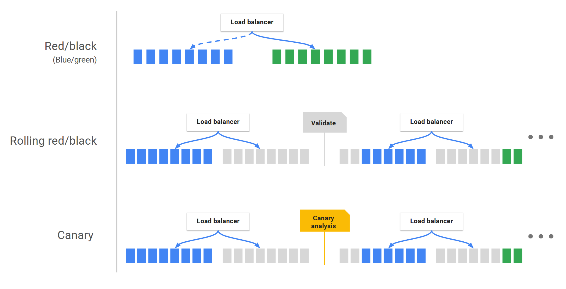 Deployment strategies with Spinnaker