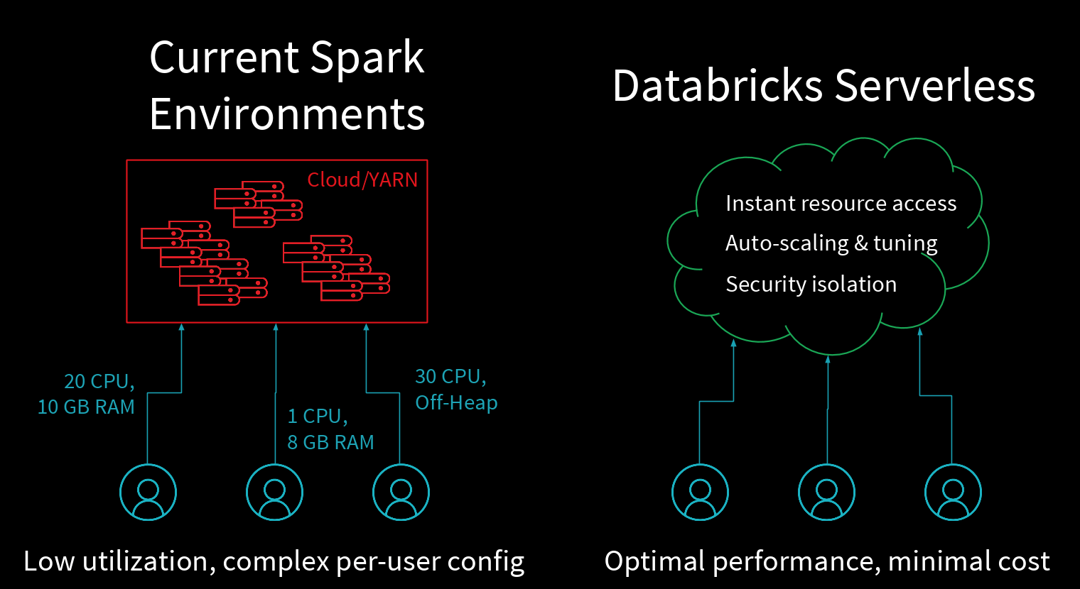 Databricks Serverless