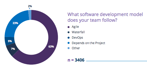 https://smartbear.com/resources/ebooks/the-state-of-testing-2017-industry-report/