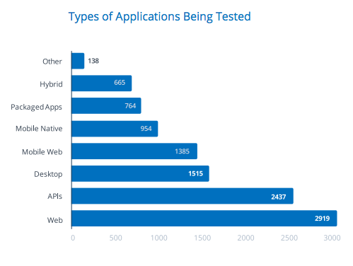 https://smartbear.com/resources/ebooks/the-state-of-testing-2017-industry-report/