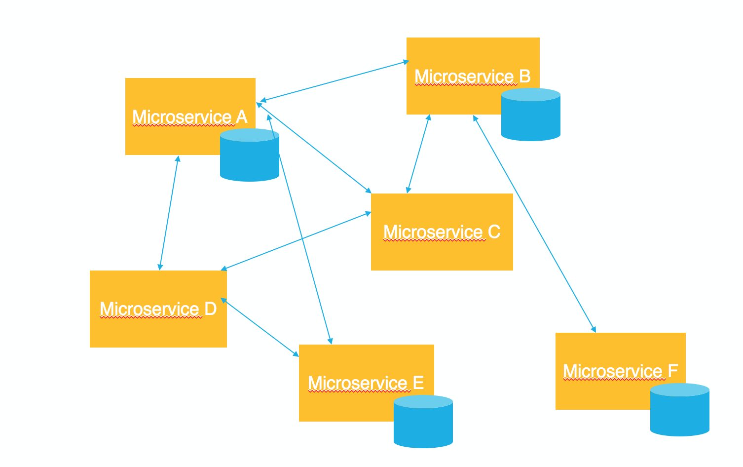 An example of what a microservices architecture looks like
