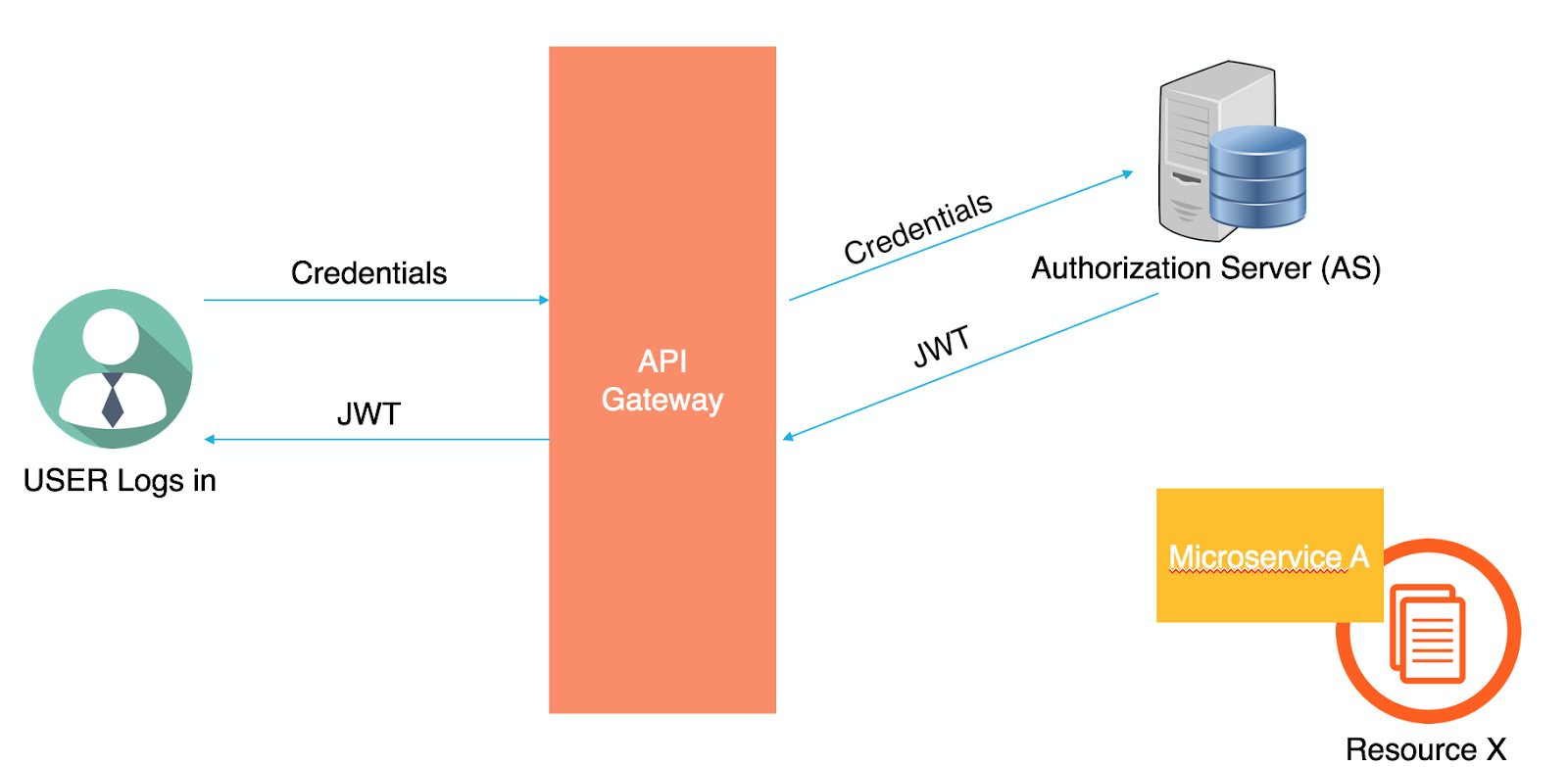 Securing Microservices: The API gateway, authentication and