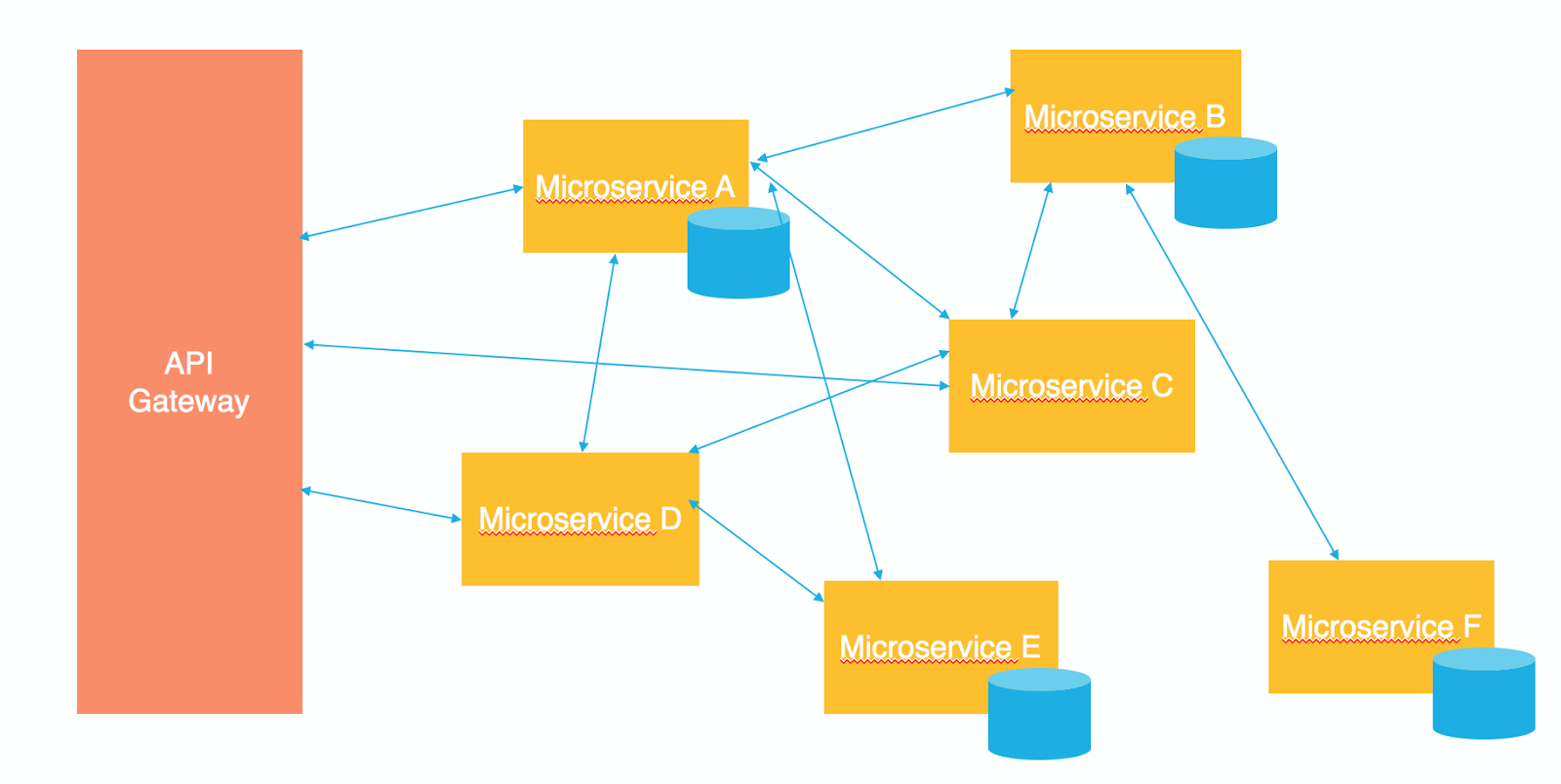 Diagram showing how an API gateway interacts with microservices
