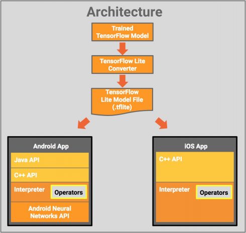 tensorflow google lite previews