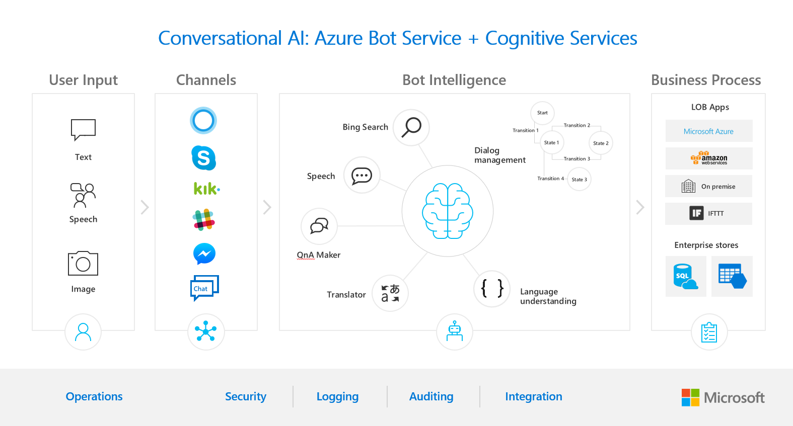 diagram 2017 class community studio visual releases Cognitive Bot Microsoft Service and Azure