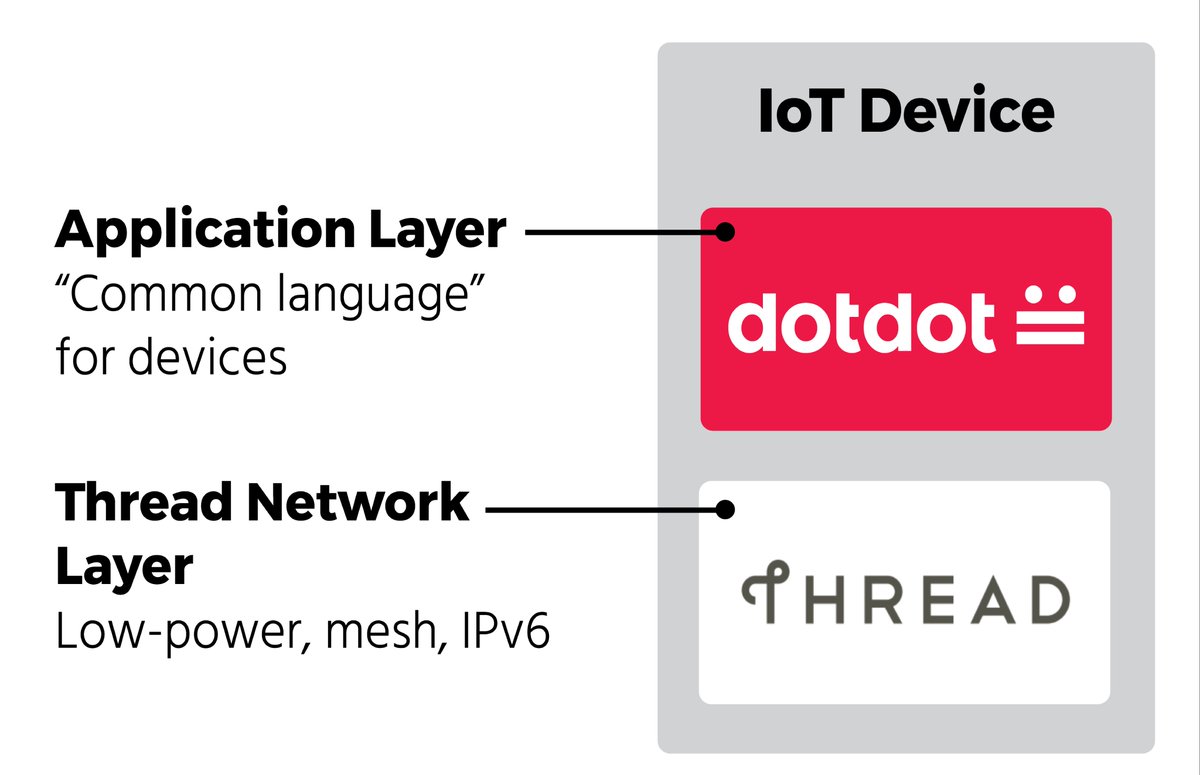 Language thread. Zigbee, thread,. zigbee filament. application for language. thread join.
