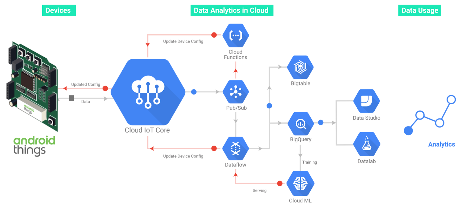 Android  Tencent Cloud