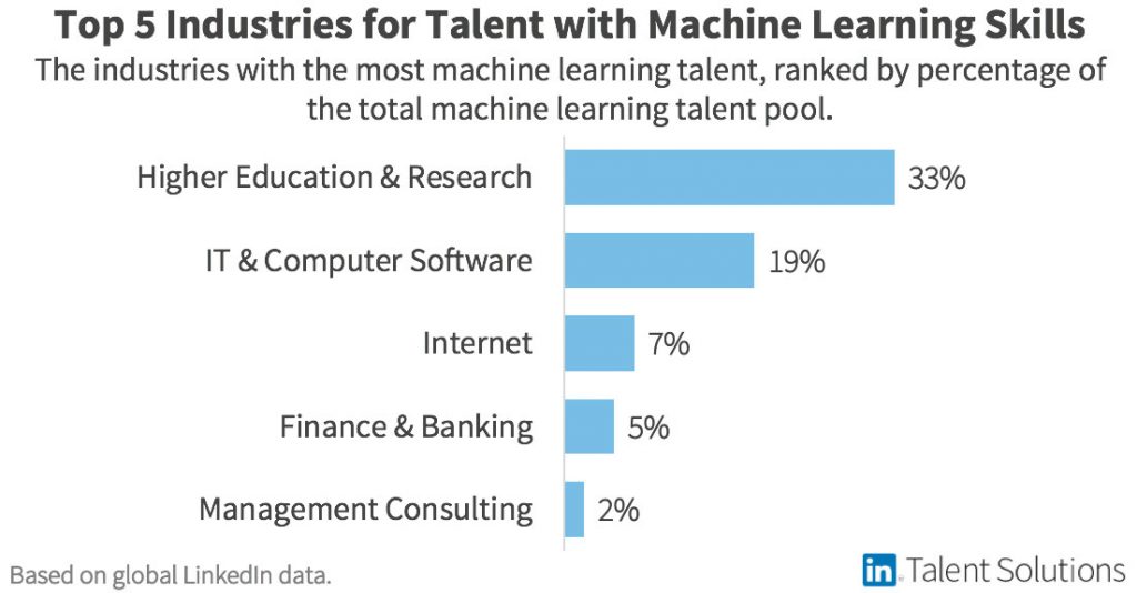LinkedIn releases new data for finding and recruiting machine learning ...