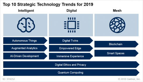 Gartner's top 10 trends 2019 SD Times