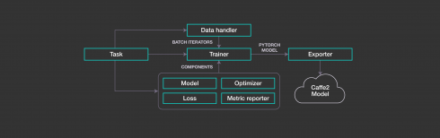 Facebook machine store learning open source