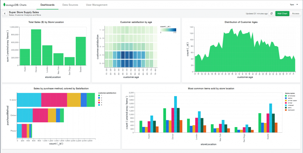 MongoDB unveils native data visualization tool - SD Times