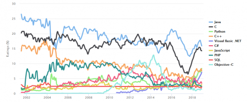 Microsoft's Visual Basic .NET makes TIOBE top 5 programming languages - SD  Times