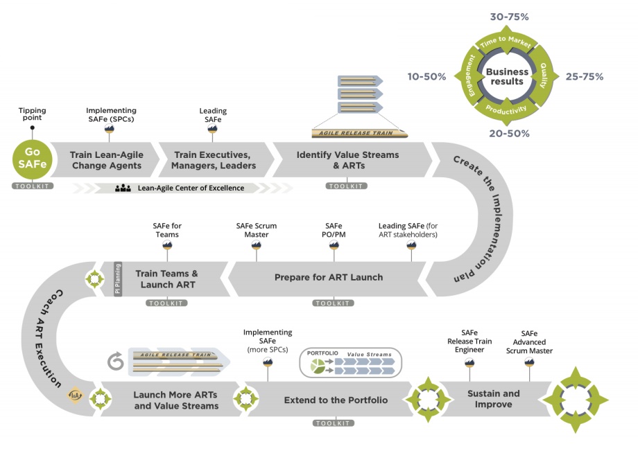 Implementation - Create a Lean-Agile Center of Excellence - Scaled Agile  Framework