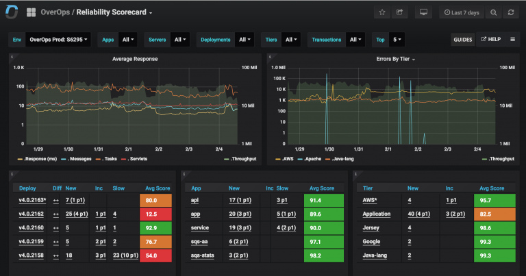 OverOps Reliability Dashboards deepens DevOps visibility - SD Times