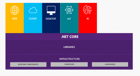 .net core sdk for mac