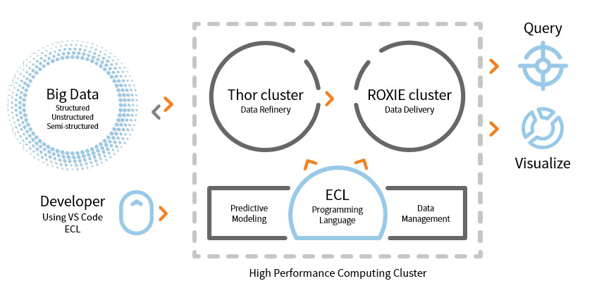 Open source big data processing at massive scale and warp speed - SD Times