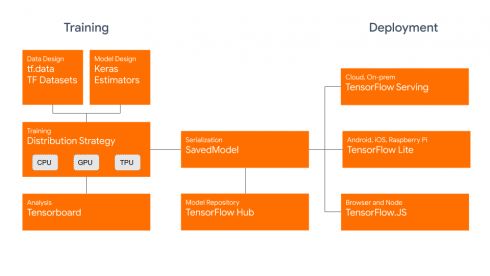 Tensorflow for hot sale ai