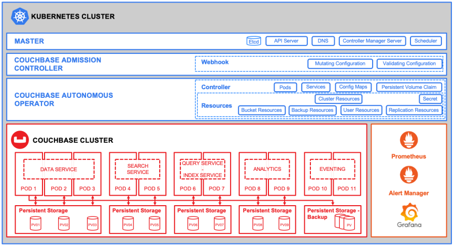 Kubernetes Operator. Настроить Kubernetes книга том 1. Couchbase Server. Couchbase.