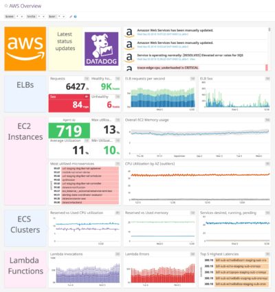 SD Times news digest: Datadog integrates with Amazon Elastic File ...