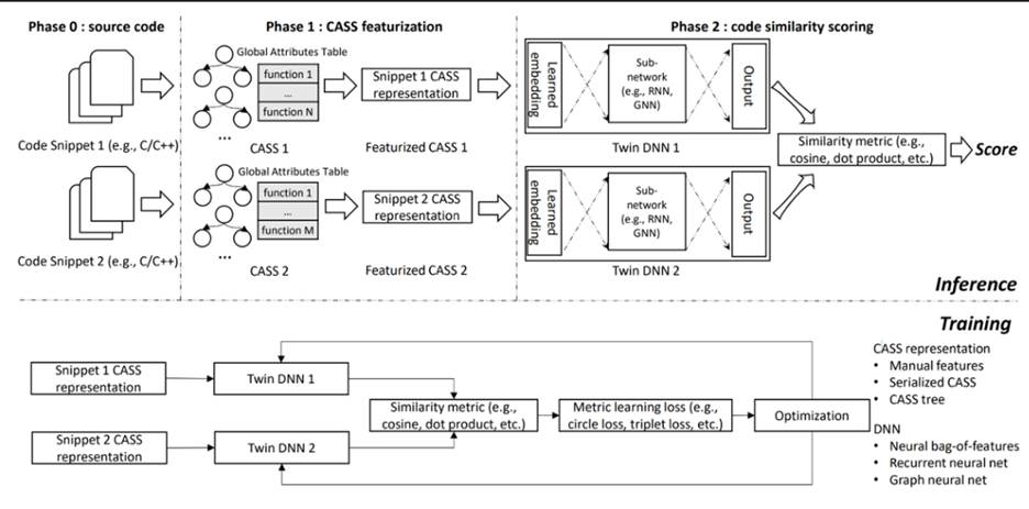 Machine Inferred Code Similarity system developed to democratize ...