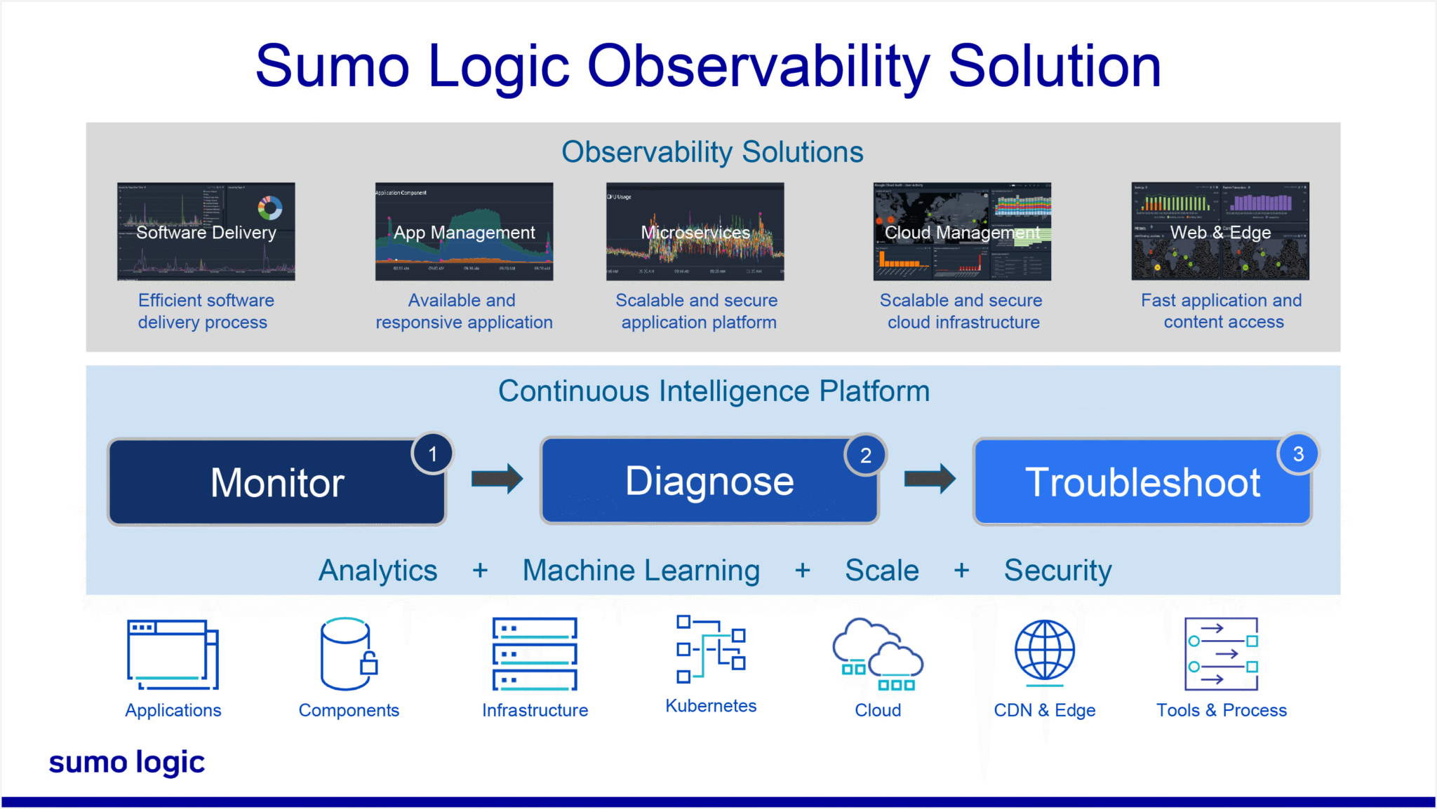 SD Times News Digest: Sumo Logic Announces Observability Solutions ...