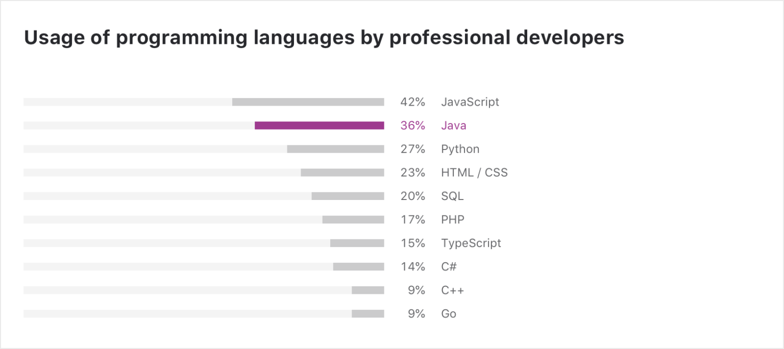 JetBrains looks at state of Java community in new analysis - SD Times