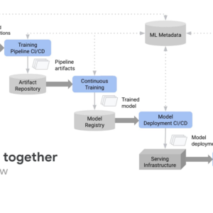 end to end view of Google’s MLOps services