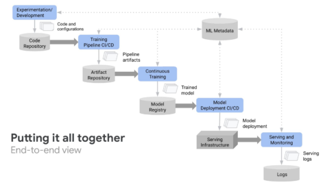 end to end view of Google’s MLOps services