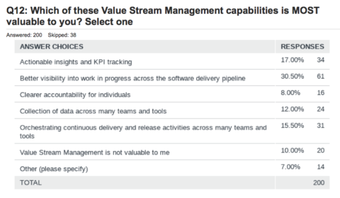 Results from HCL Software's VSM survey