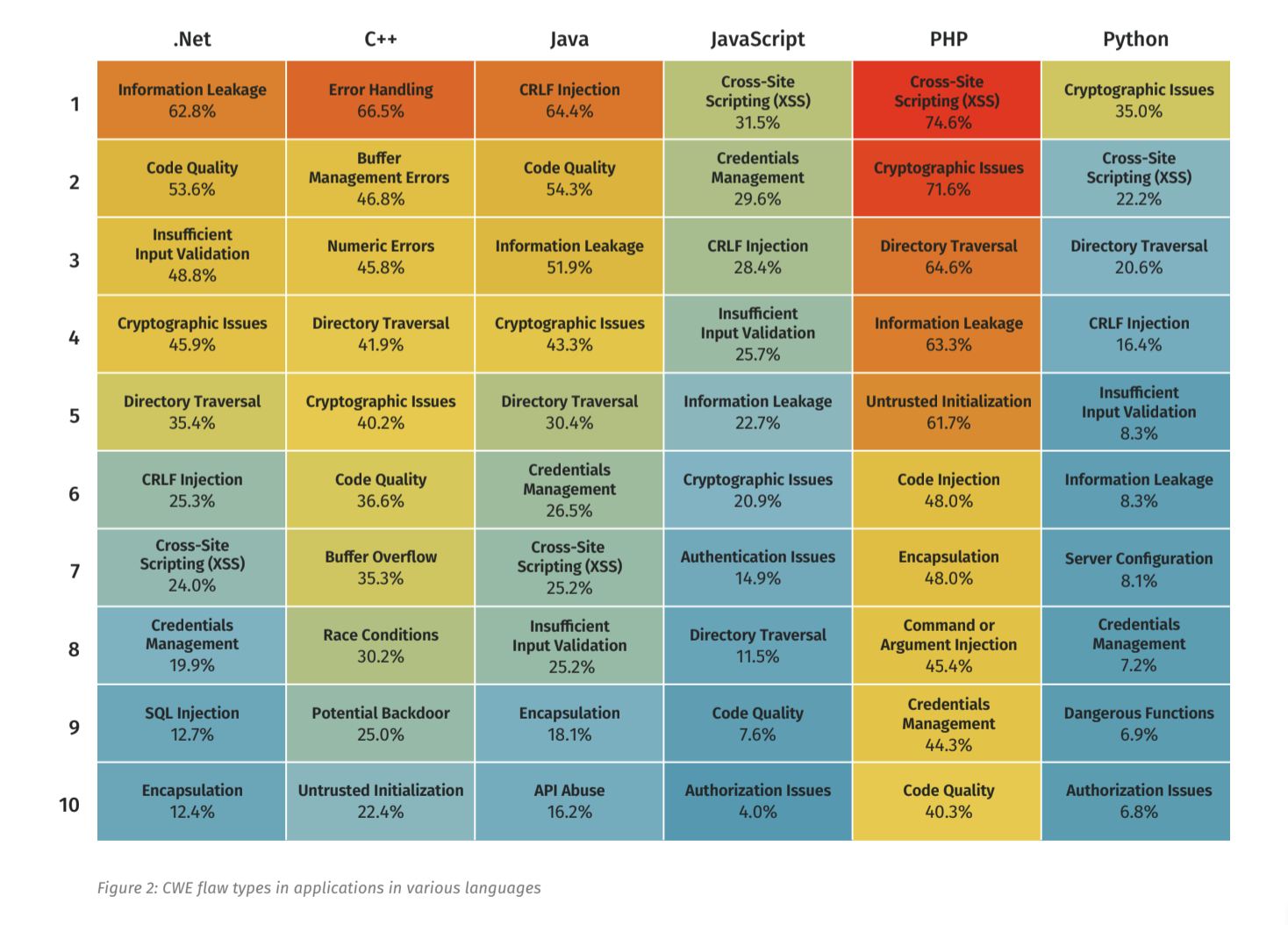 Security Vulnerability Classes in Popular Programming Languages - VerSprite