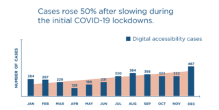 Digital accessibility lawsuits rose after COVID lockdowns