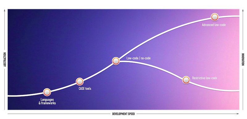 Understanding How Infrastructure-as-Code Struggles at Scale and  No-Code/Low-Code Is the Future - DevOps