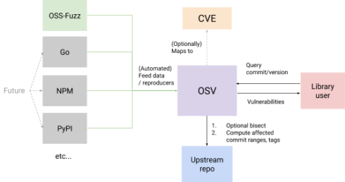 Launching OSV Better vulnerability triage for open source 1