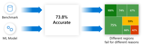 Example of Error Analysis exposing the distribution of errors.
