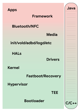 Android  Google Open Source Projects