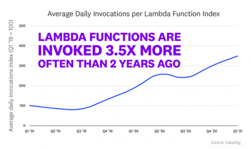 Graph showing the increase in Lambda serverless function invocations in the past 2 years