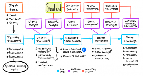 SimuLand map of threat research methodologies.